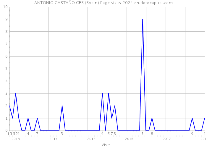 ANTONIO CASTAÑO CES (Spain) Page visits 2024 