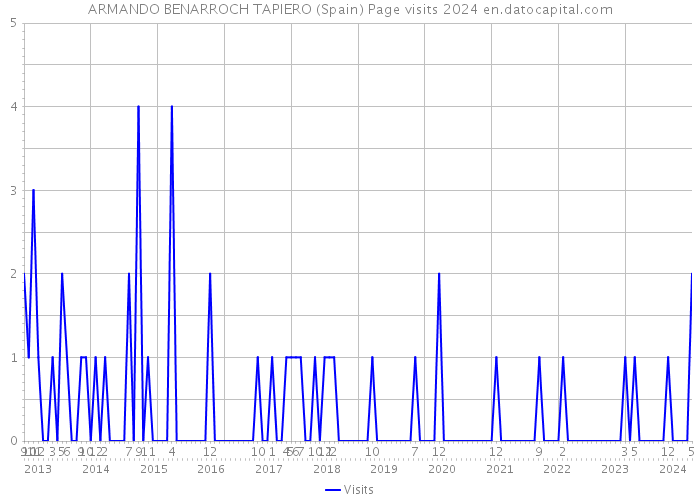 ARMANDO BENARROCH TAPIERO (Spain) Page visits 2024 