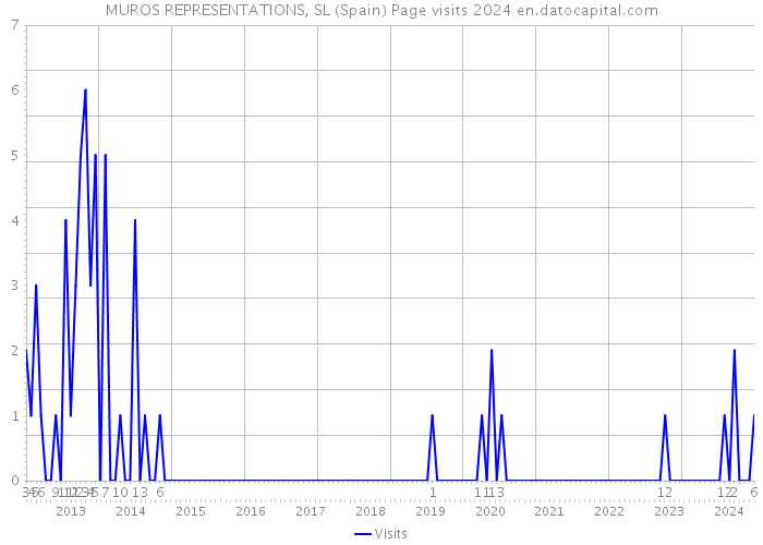 MUROS REPRESENTATIONS, SL (Spain) Page visits 2024 