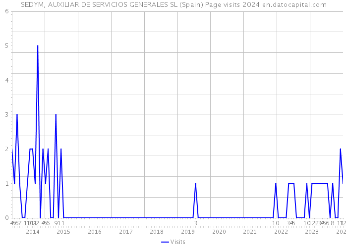 SEDYM, AUXILIAR DE SERVICIOS GENERALES SL (Spain) Page visits 2024 