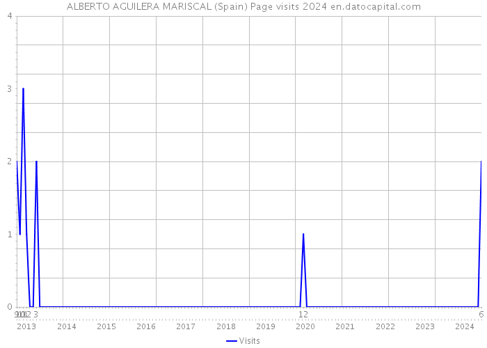 ALBERTO AGUILERA MARISCAL (Spain) Page visits 2024 