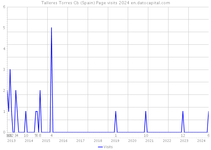 Talleres Torres Cb (Spain) Page visits 2024 