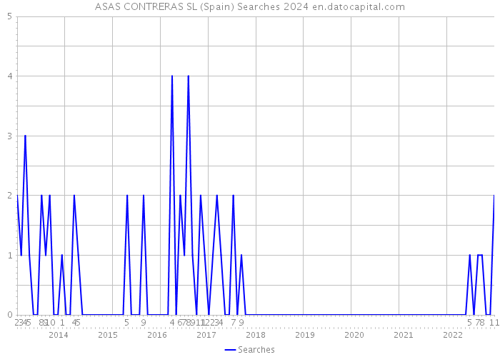 ASAS CONTRERAS SL (Spain) Searches 2024 