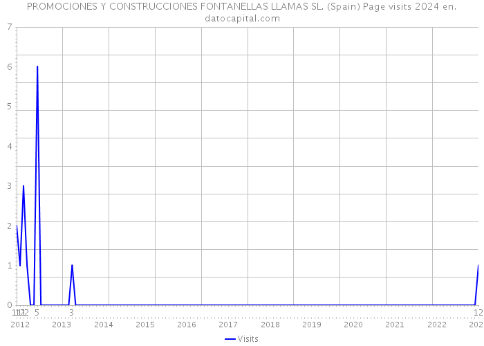 PROMOCIONES Y CONSTRUCCIONES FONTANELLAS LLAMAS SL. (Spain) Page visits 2024 