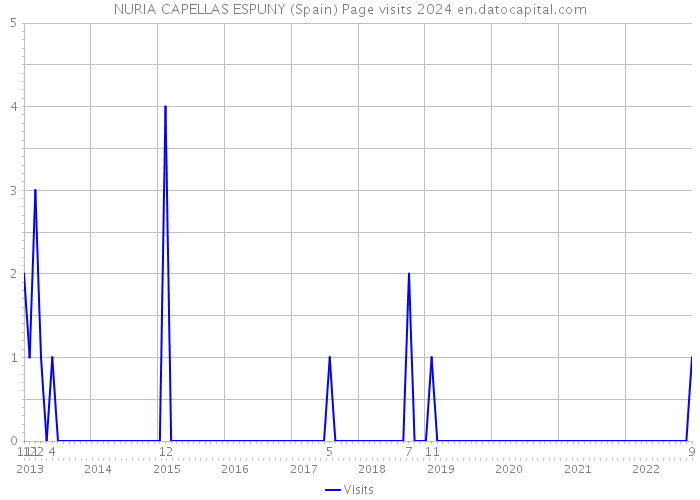 NURIA CAPELLAS ESPUNY (Spain) Page visits 2024 