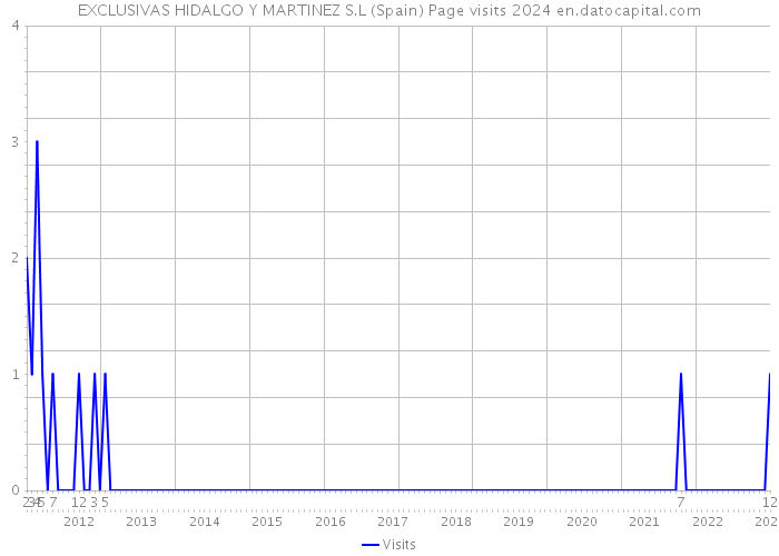 EXCLUSIVAS HIDALGO Y MARTINEZ S.L (Spain) Page visits 2024 