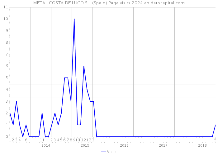 METAL COSTA DE LUGO SL. (Spain) Page visits 2024 