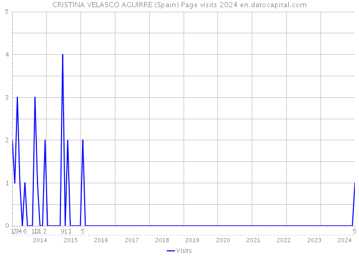 CRISTINA VELASCO AGUIRRE (Spain) Page visits 2024 