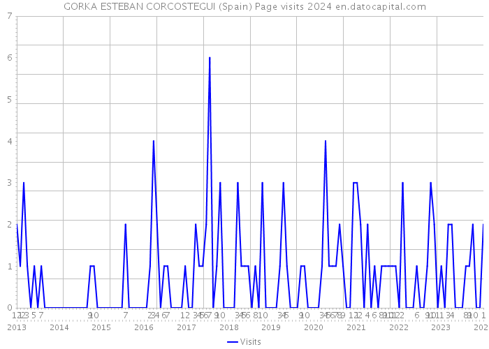 GORKA ESTEBAN CORCOSTEGUI (Spain) Page visits 2024 