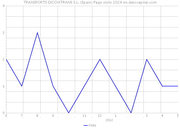 TRANSPORTS DICOVITRANS S.L. (Spain) Page visits 2024 