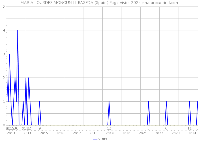 MARIA LOURDES MONCUNILL BASEDA (Spain) Page visits 2024 
