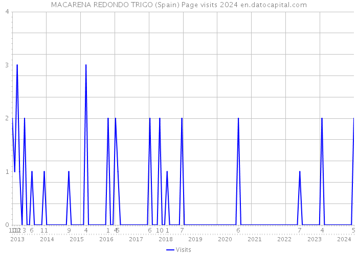 MACARENA REDONDO TRIGO (Spain) Page visits 2024 