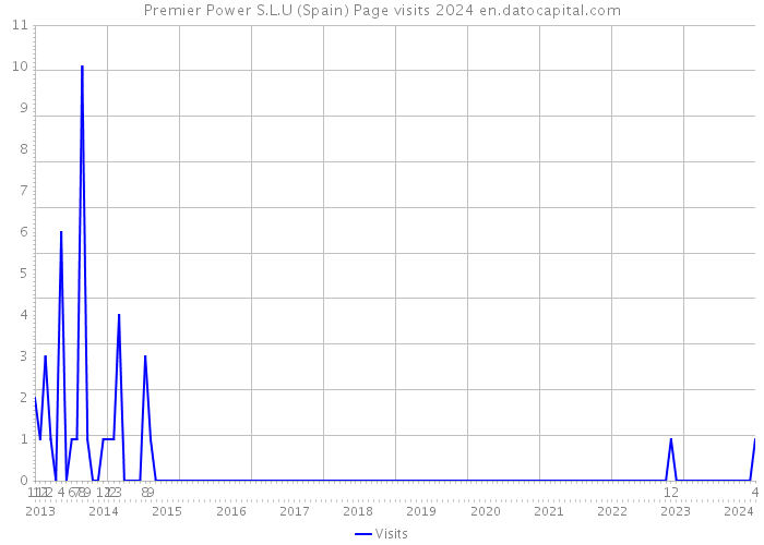 Premier Power S.L.U (Spain) Page visits 2024 