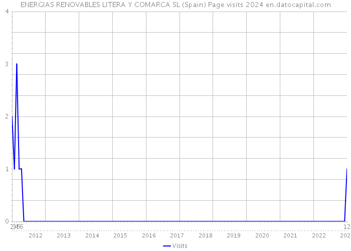 ENERGIAS RENOVABLES LITERA Y COMARCA SL (Spain) Page visits 2024 