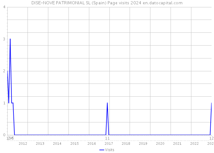 DISE-NOVE PATRIMONIAL SL (Spain) Page visits 2024 