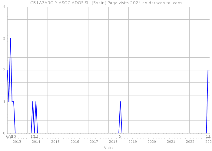 GB LAZARO Y ASOCIADOS SL. (Spain) Page visits 2024 