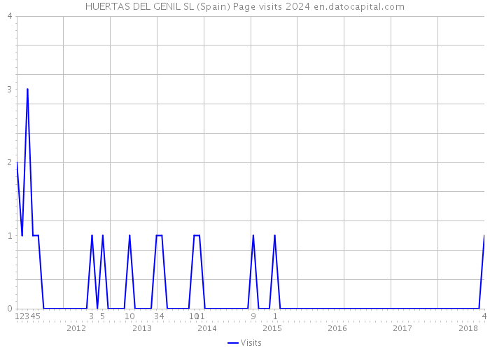 HUERTAS DEL GENIL SL (Spain) Page visits 2024 