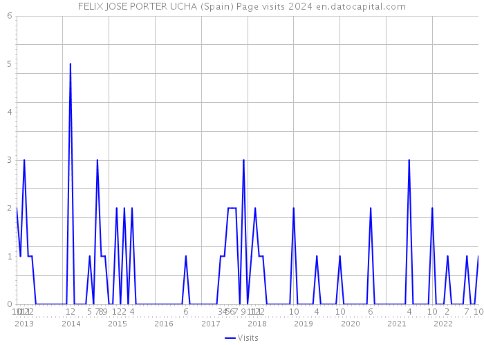 FELIX JOSE PORTER UCHA (Spain) Page visits 2024 