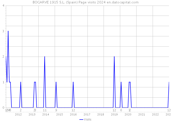BOGARVE 1915 S.L. (Spain) Page visits 2024 