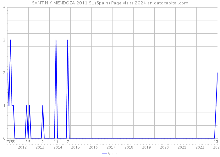 SANTIN Y MENDOZA 2011 SL (Spain) Page visits 2024 