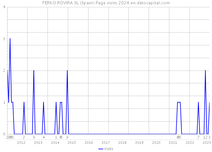 FERKO ROVIRA SL (Spain) Page visits 2024 