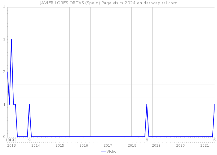 JAVIER LORES ORTAS (Spain) Page visits 2024 