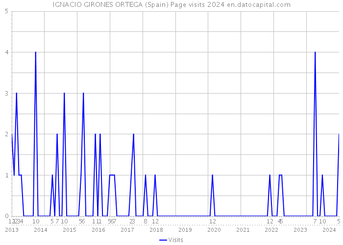 IGNACIO GIRONES ORTEGA (Spain) Page visits 2024 