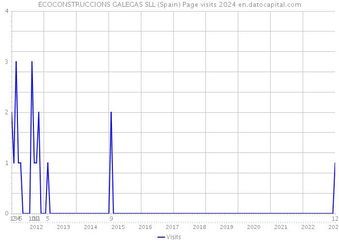 ECOCONSTRUCCIONS GALEGAS SLL (Spain) Page visits 2024 