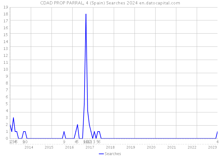 CDAD PROP PARRAL, 4 (Spain) Searches 2024 
