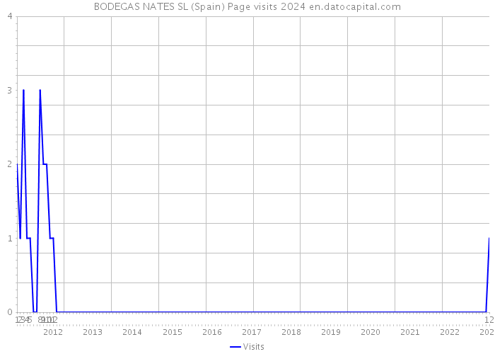 BODEGAS NATES SL (Spain) Page visits 2024 
