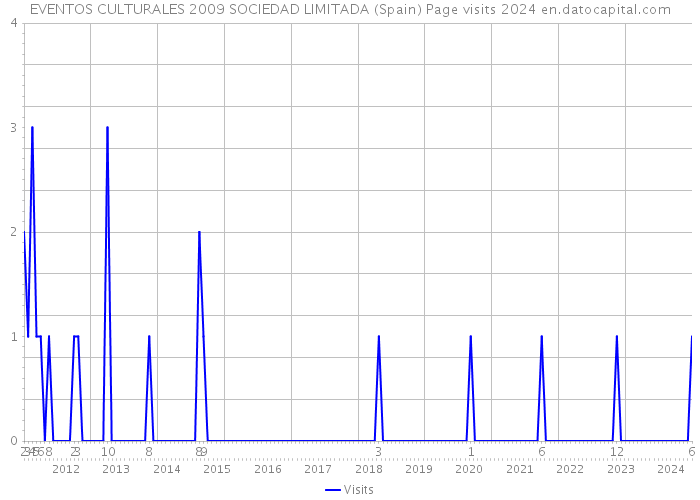 EVENTOS CULTURALES 2009 SOCIEDAD LIMITADA (Spain) Page visits 2024 