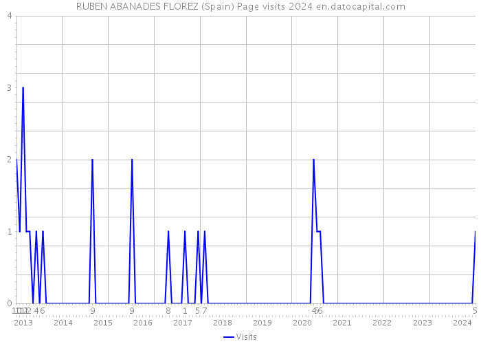 RUBEN ABANADES FLOREZ (Spain) Page visits 2024 