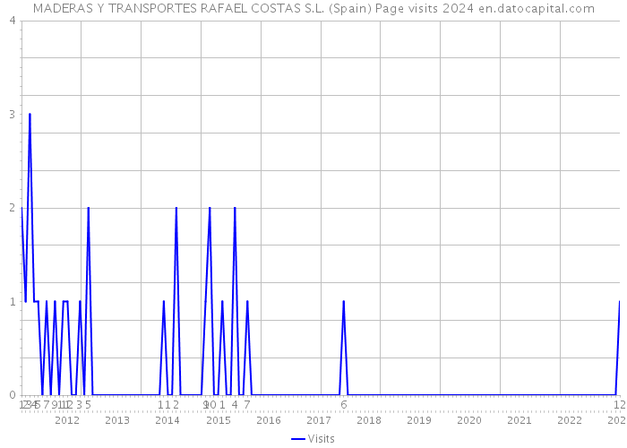 MADERAS Y TRANSPORTES RAFAEL COSTAS S.L. (Spain) Page visits 2024 