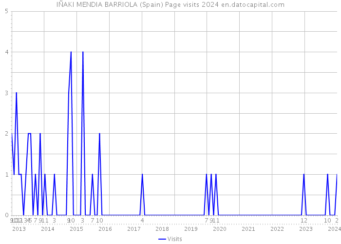 IÑAKI MENDIA BARRIOLA (Spain) Page visits 2024 
