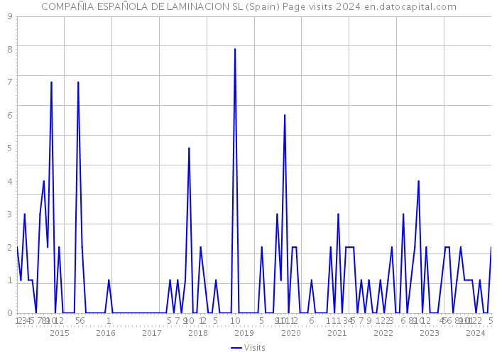 COMPAÑIA ESPAÑOLA DE LAMINACION SL (Spain) Page visits 2024 