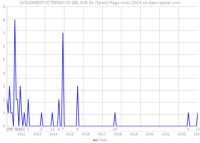 AISLAMIENTOS TERMICOS DEL SUR SA (Spain) Page visits 2024 