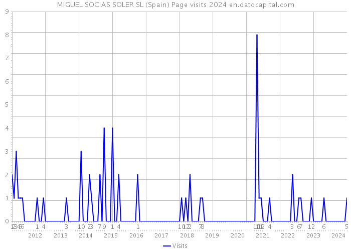 MIGUEL SOCIAS SOLER SL (Spain) Page visits 2024 