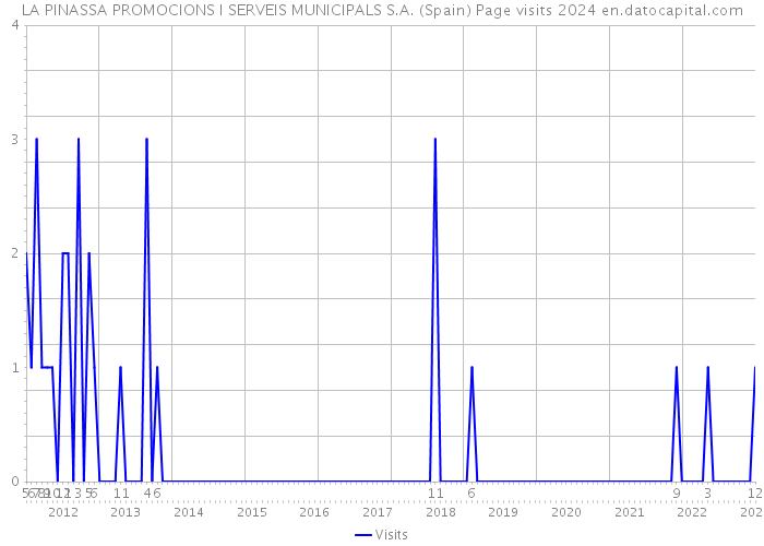 LA PINASSA PROMOCIONS I SERVEIS MUNICIPALS S.A. (Spain) Page visits 2024 