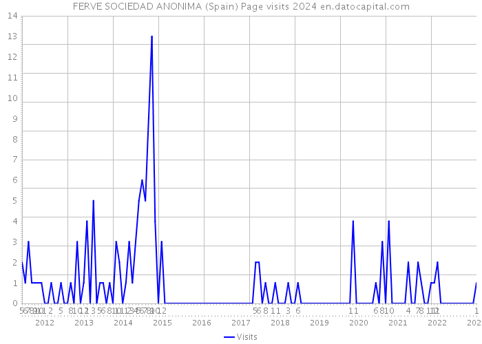 FERVE SOCIEDAD ANONIMA (Spain) Page visits 2024 