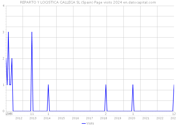 REPARTO Y LOGISTICA GALLEGA SL (Spain) Page visits 2024 