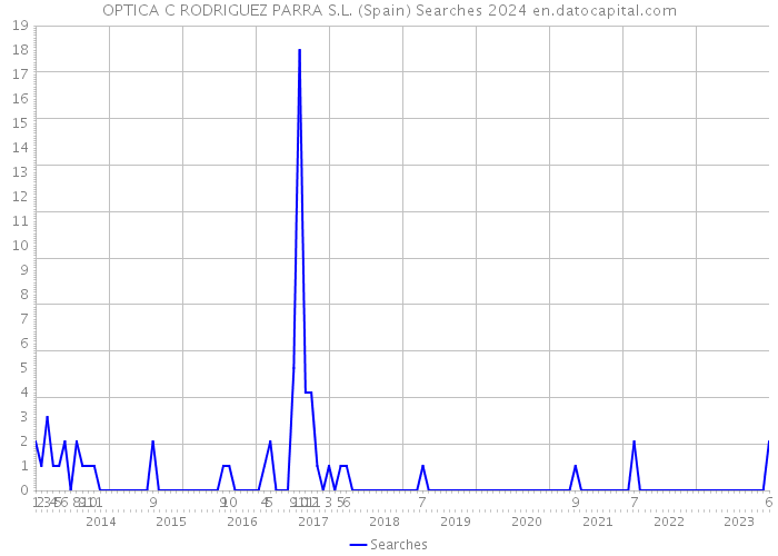 OPTICA C RODRIGUEZ PARRA S.L. (Spain) Searches 2024 