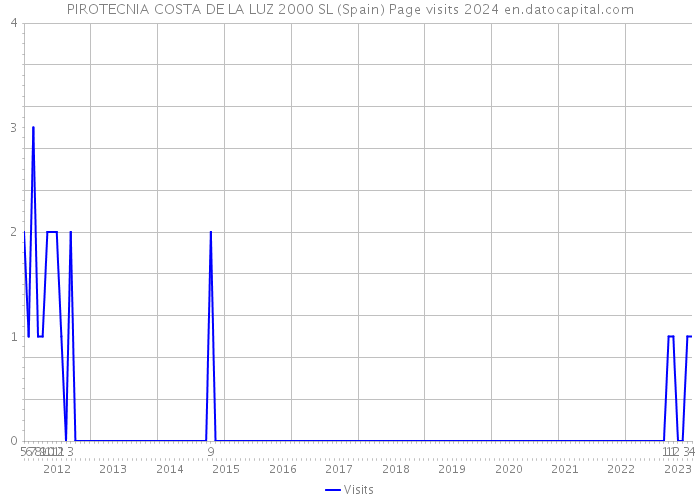 PIROTECNIA COSTA DE LA LUZ 2000 SL (Spain) Page visits 2024 