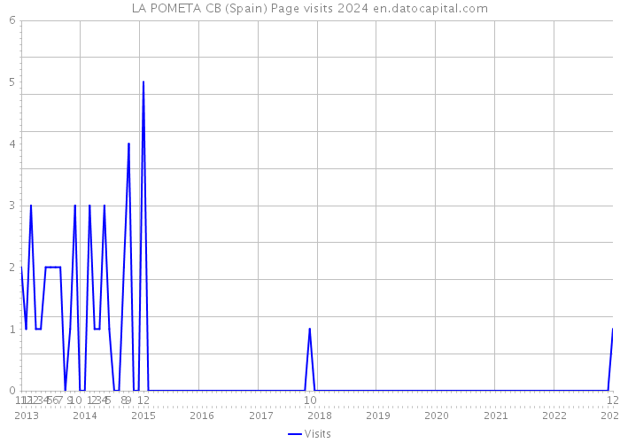 LA POMETA CB (Spain) Page visits 2024 