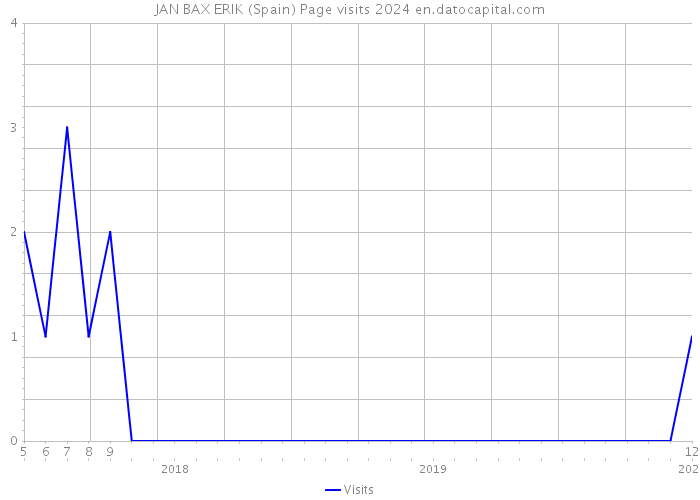JAN BAX ERIK (Spain) Page visits 2024 