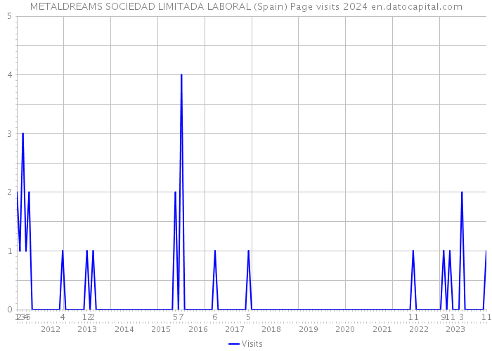 METALDREAMS SOCIEDAD LIMITADA LABORAL (Spain) Page visits 2024 