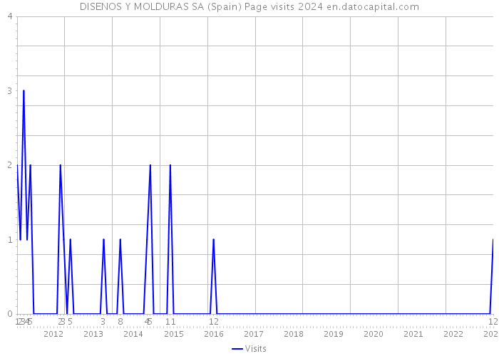 DISENOS Y MOLDURAS SA (Spain) Page visits 2024 