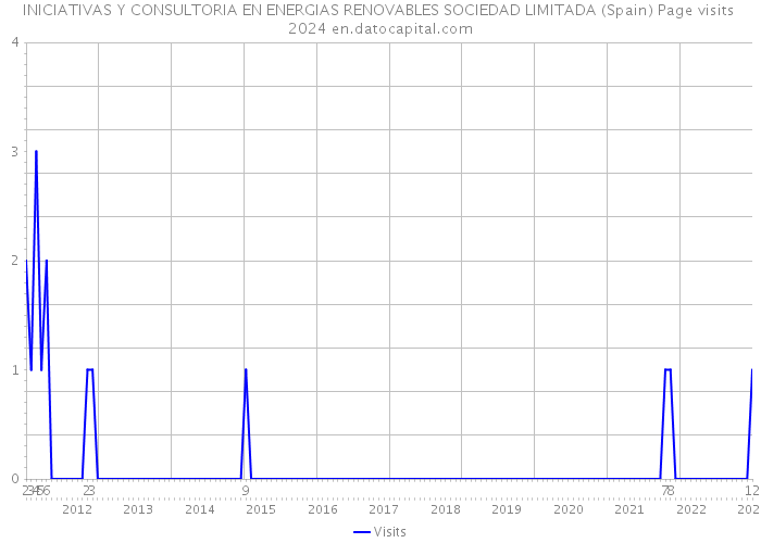 INICIATIVAS Y CONSULTORIA EN ENERGIAS RENOVABLES SOCIEDAD LIMITADA (Spain) Page visits 2024 