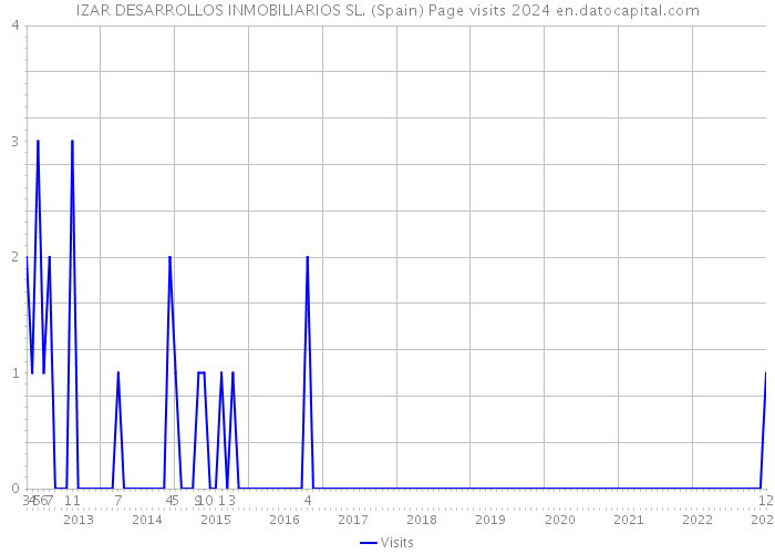 IZAR DESARROLLOS INMOBILIARIOS SL. (Spain) Page visits 2024 