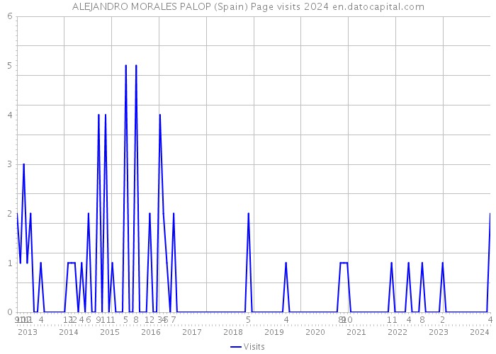 ALEJANDRO MORALES PALOP (Spain) Page visits 2024 