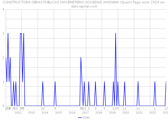 CONSTRUCTORA OBRAS PUBLICAS SAN EMETERIO SOCIEDAD ANONIMA (Spain) Page visits 2024 